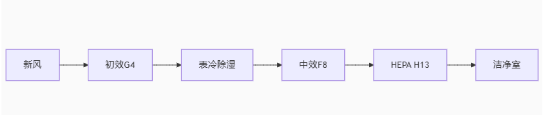 凈化無塵車間工程設計施工